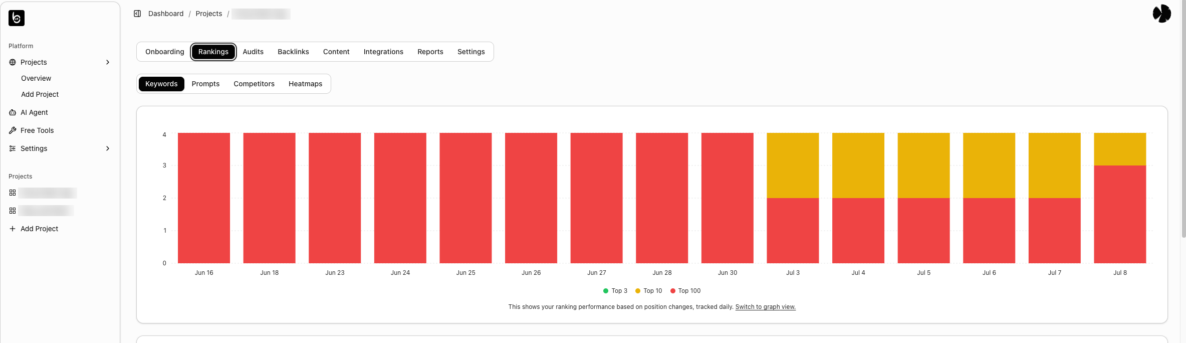 Client dashboard showing keyword rankings climbing into the top 10
